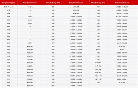 rolex serial number guide.